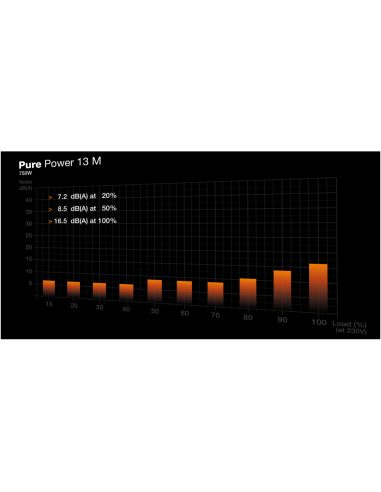 be quiet! Pure Power 13 M | 750W unidad de fuente de alimentación 20+4 pin ATX ATX Negro