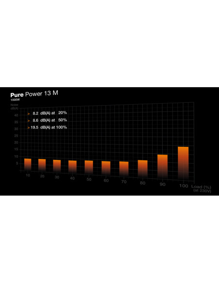 be quiet! Pure Power 13 M | 1000W unidad de fuente de alimentación 20+4 pin ATX ATX Negro